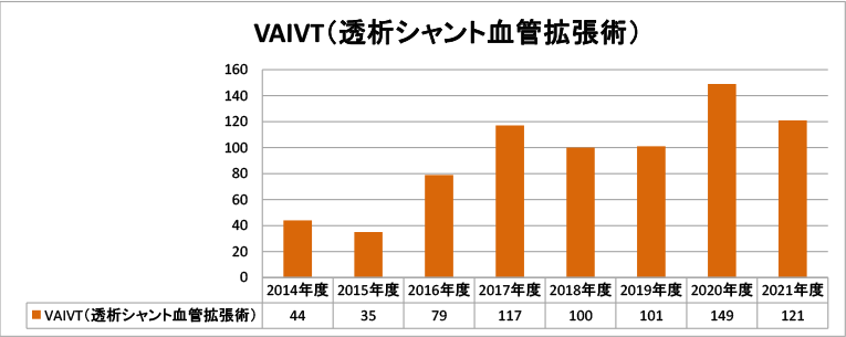 VAIVT（透析シャント血管拡張術）グラフ